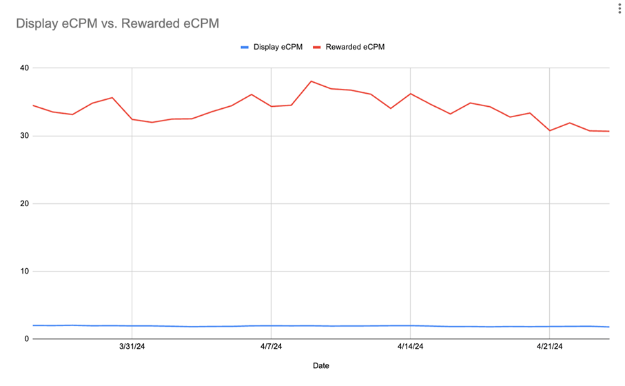 Comparative performance of Fatchilli’s Rewarded Ads vs. traditional display ads at the same publisher website