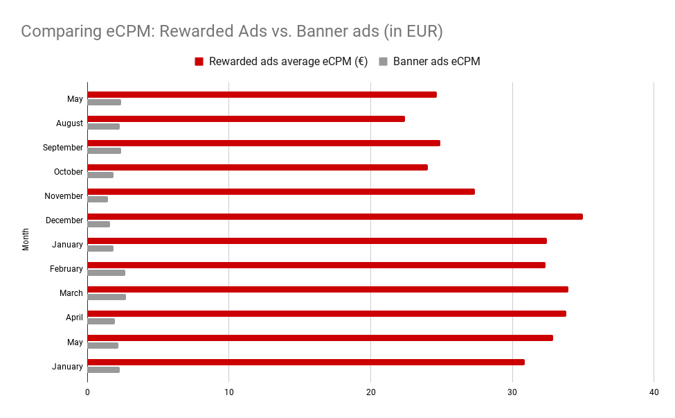Comparative performance of eCPM for Rewarded ads versus Banner Ads on primainspirace.cz