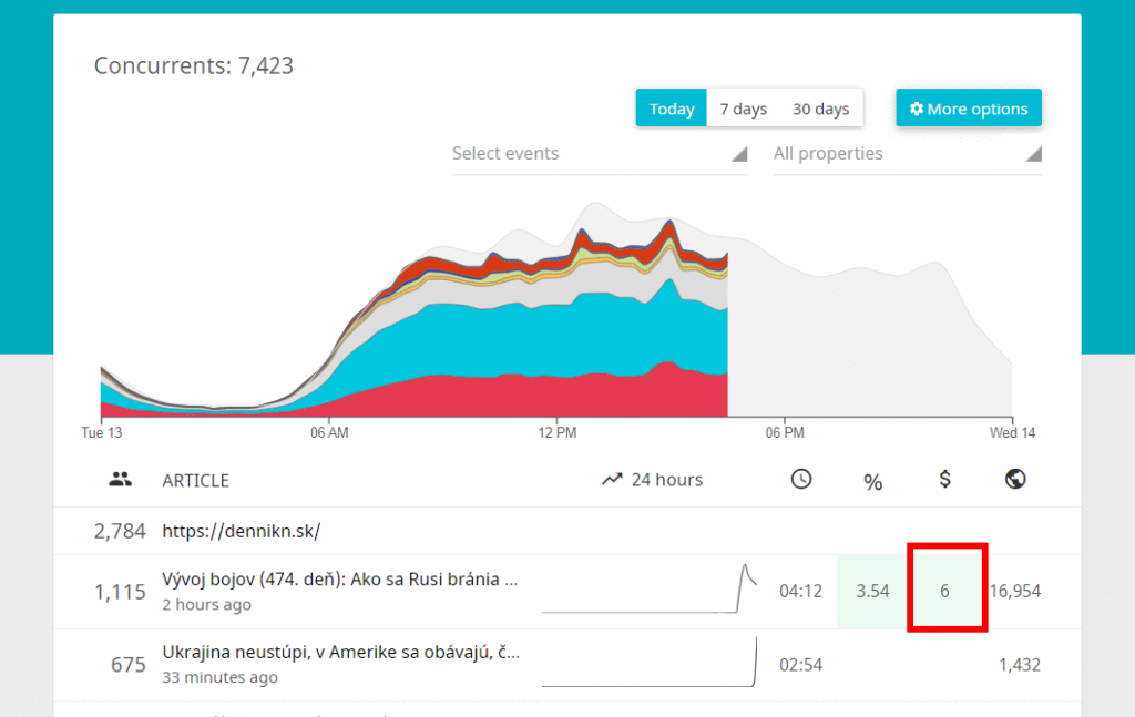 A snapshot of the dashboard provided by the BEAM module of REMP that the newsroom relies on every day for key metrics.