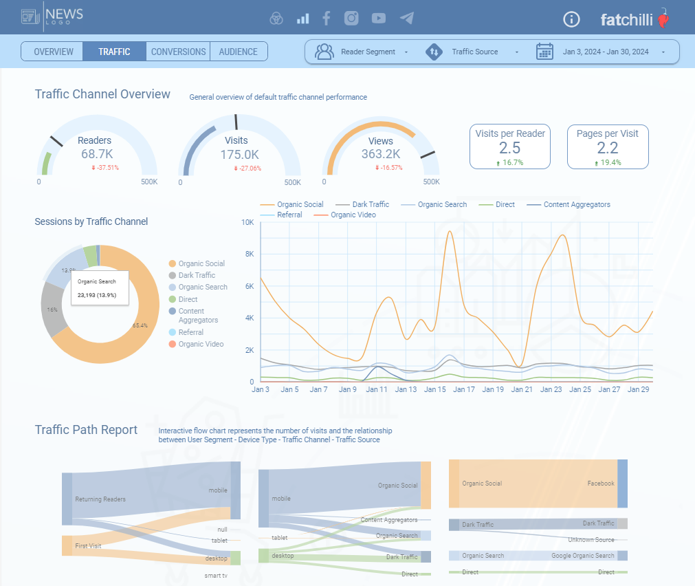 Snapshot of a Traffic Source report from a dashboard developed by FatChilli