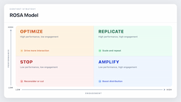 ROSA model - Every article gets an automated label — Replicate, Optimize, Stop, or Amplify