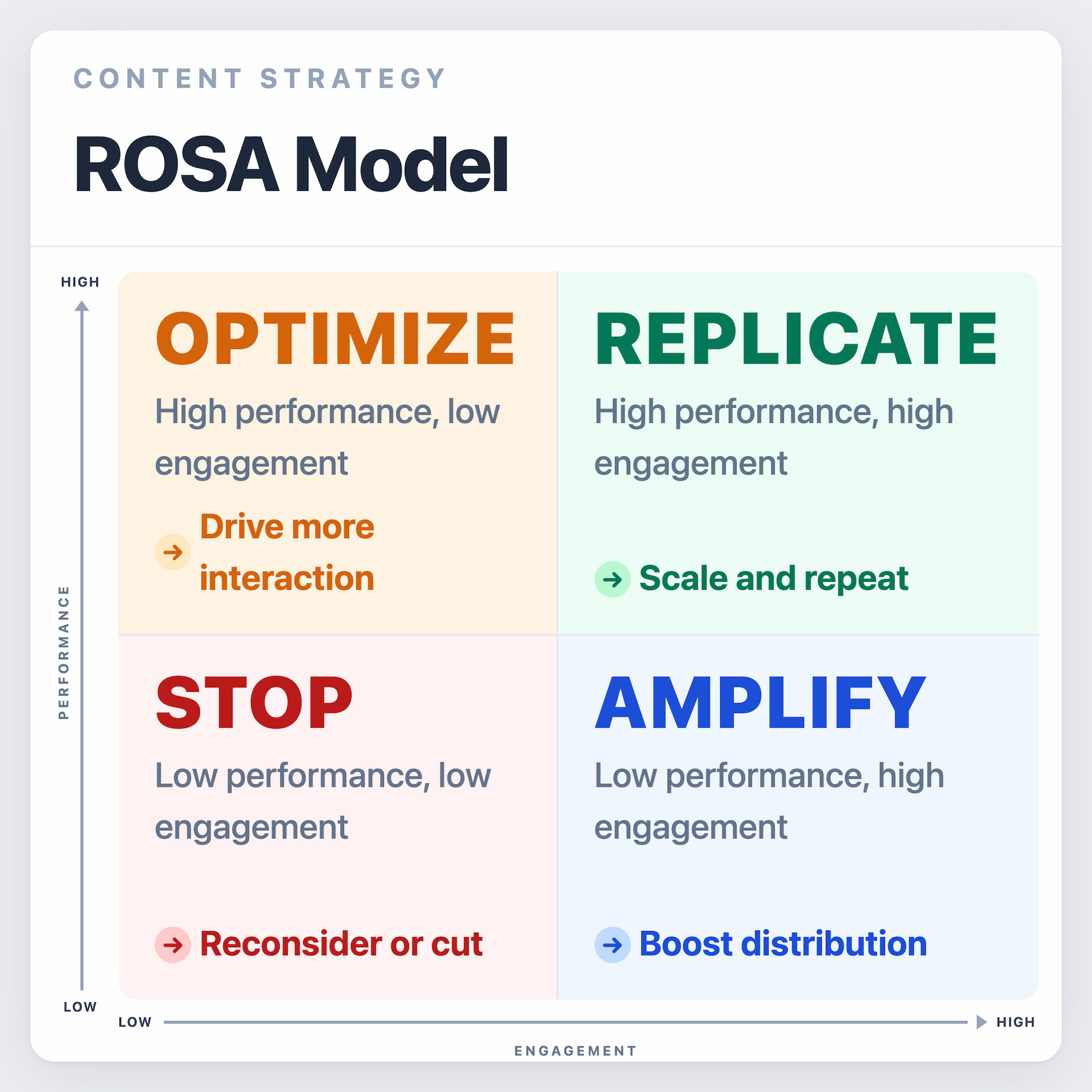 The ROSA recommendation model - Every article gets an automated label — Replicate, Optimize, Stop, or Amplify