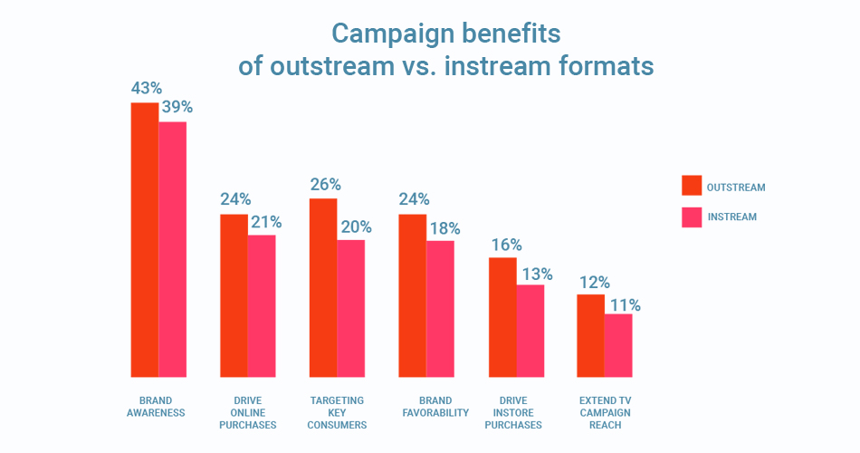 2021: Outstream vs Instream - Who wins? - SelectMedia