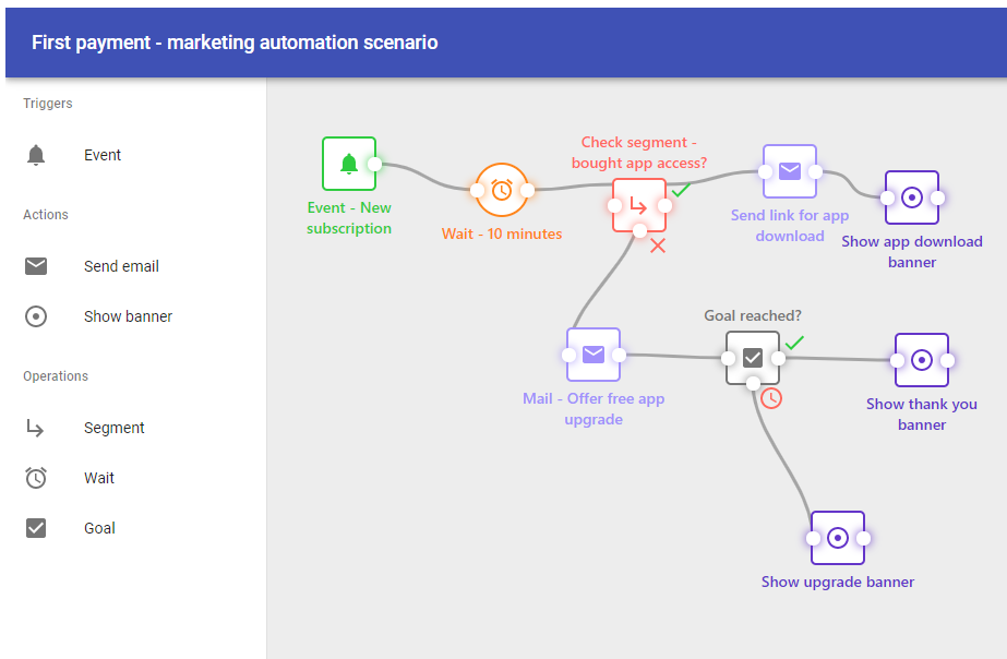 marketing automation